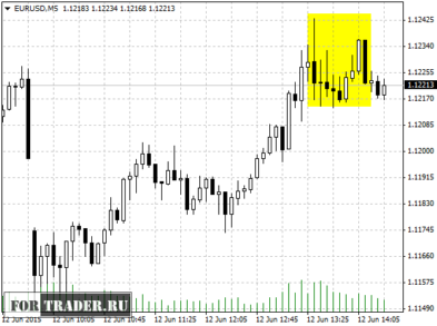Евро/доллар на фоне публикации PPI в США