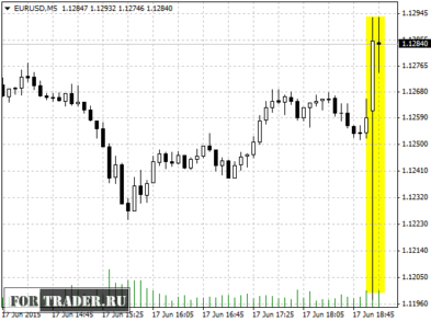 Реакция валютной пары EUR/USD на итоги заседания ФРС (M5)