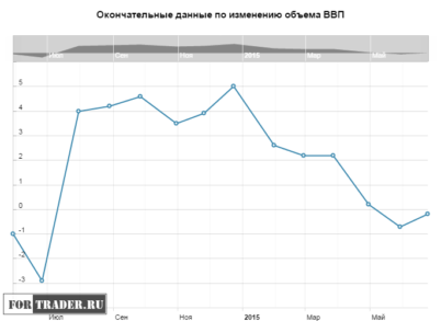 Данные по ВВП США обеспечили рост доллара