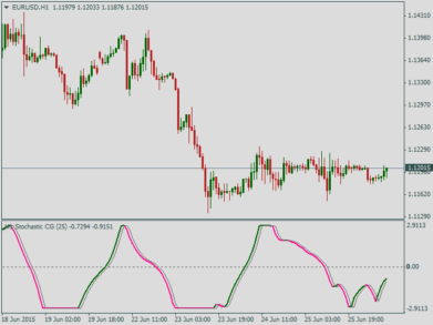 Форекс индикатор Fisher Stochastic CG 2 advanced nmc