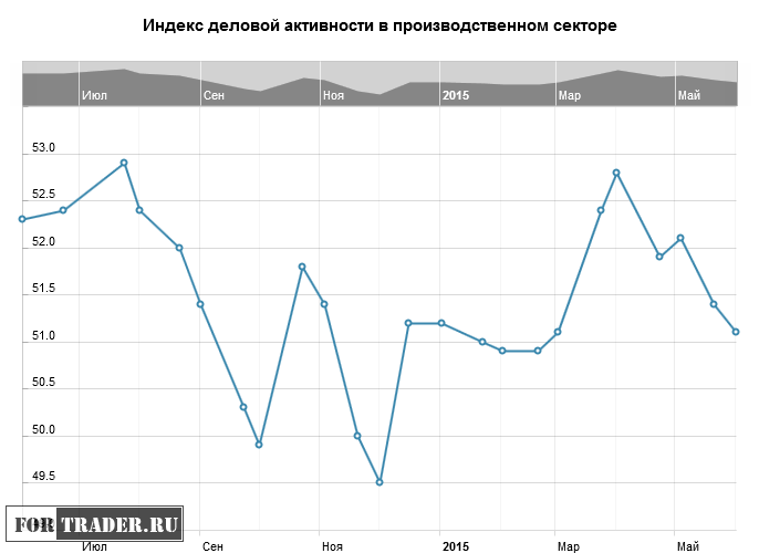 Индекс деловой активности в производственном секторе Германии