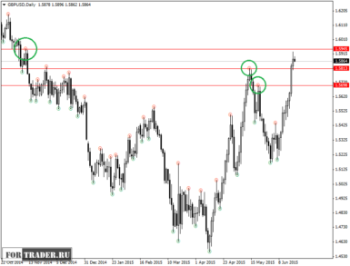 Фрактальный анализ валютной пары GBP/USD на 19 июня, таймфрейм D1