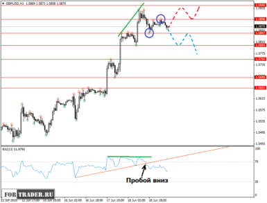 Фрактальный анализ валютной пары GBP/USD на 19 июня, таймфрейм Н1