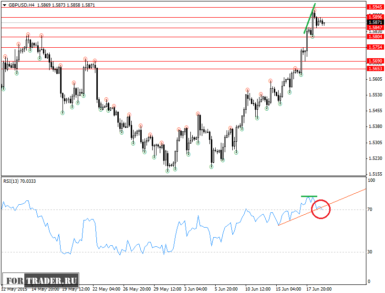 Фрактальный анализ валютной пары GBP/USD на 19 июня, таймфрейм Н4