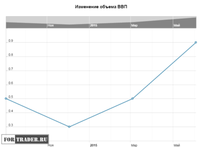 Данные по ВВП Австралии: понижать ключевую ставку РБА больше не нужно