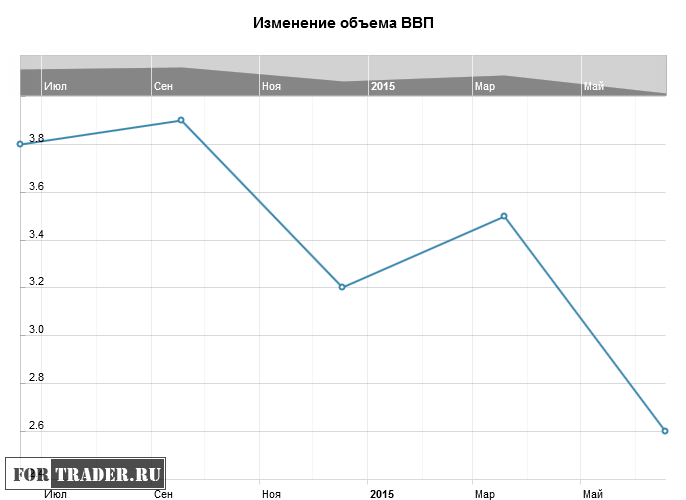 Изменение объема ВВП в Новой Зеландии