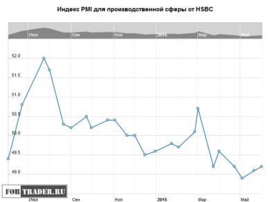 Индекс PMI для производственной сферы Китая от HSBC