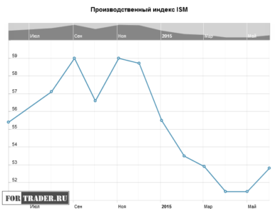 Industrieproduktionsindex ISM in den USA