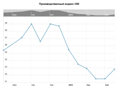 Рынок труда США продолжит вытягивать экономику из стагнации