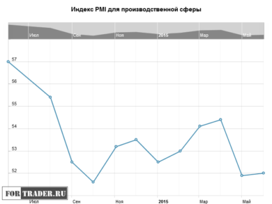 Индекс PMI для производственной сферы в Великобритании