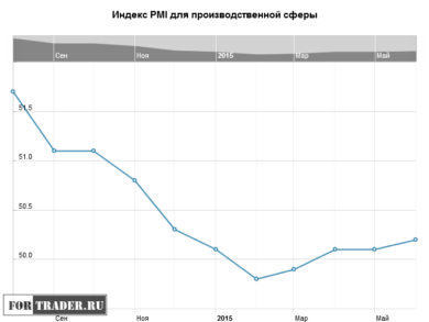 Индекс PMI для производственной сферы Китая