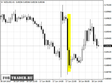 Падение NZD/USD на азиатской сессии