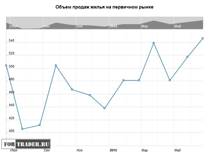 Объем продаж жилья на первичном рынке США