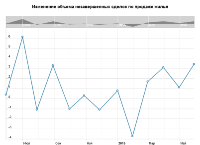 Рынок жилья в США двигает экономику или формирует пузырь?