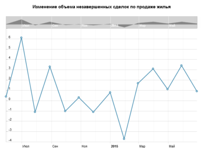 Перегрев на рынке жилья США приведет к падению USD