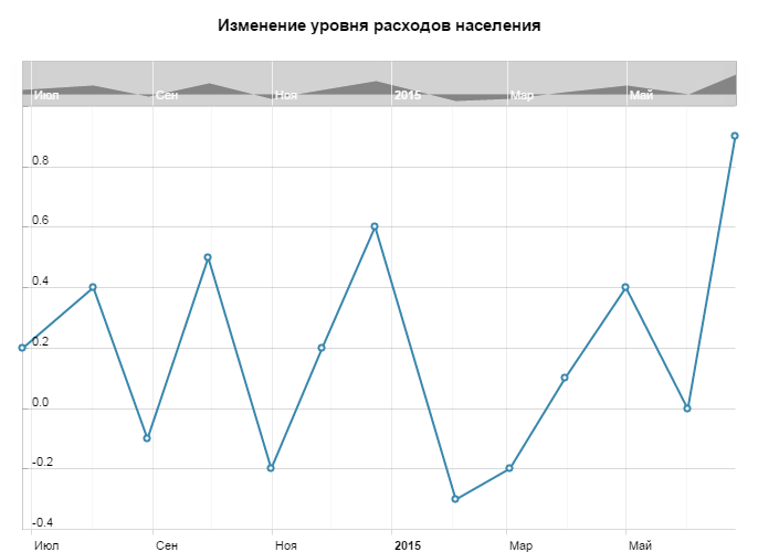 Изменение уровня расходов населения в США в мае
