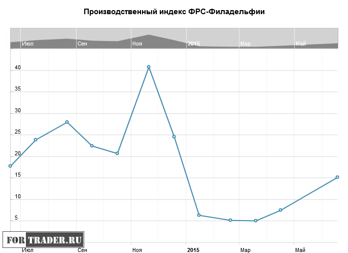 Производственный индекс ФРБ Филадельфии