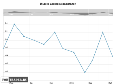 В США намечается смена негативного тренда по инфляции