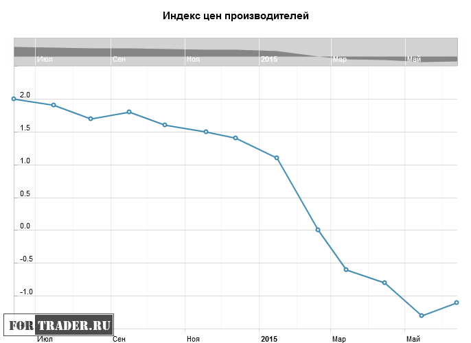 Индекс цен производителей в США