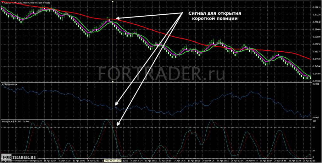Пример короткой сделки