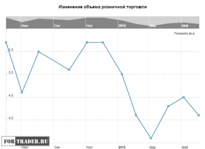 Объем розничной торговли в Австралии не изменился в апреле по сравнению с маем