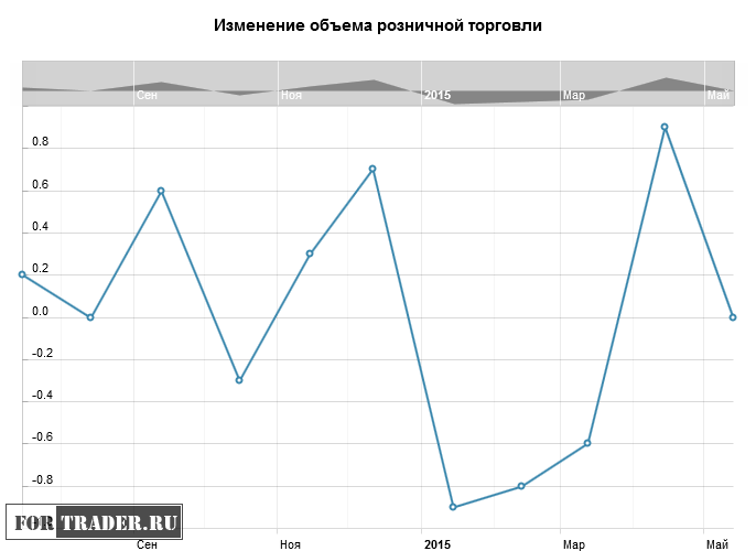 Изменение объема розничной торговли в США