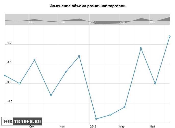 Изменение объема розничной торговли в США