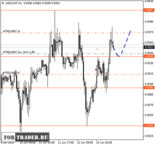 Фрактальный анализ USD/CHF
