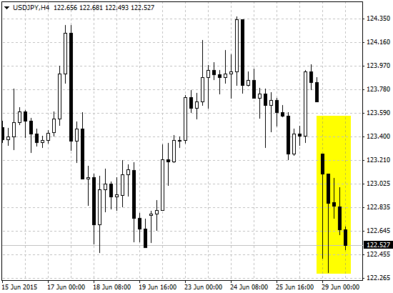 Реакция валютной пары USD/JPY (H4)