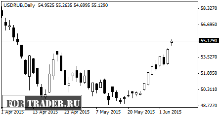 курс доллара США к рублю