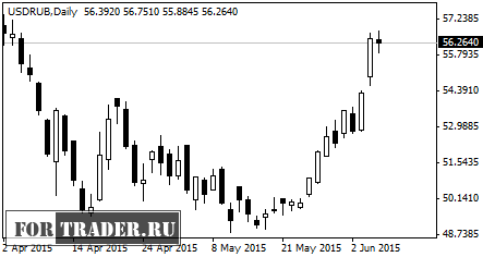 курс доллара США к рублю