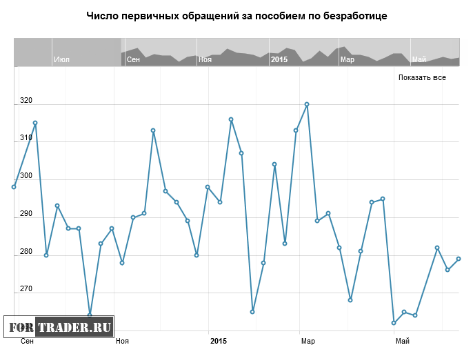 Число первичных обращений за пособием по безработице в США