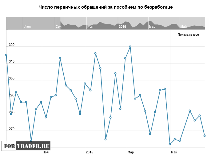 Число первичных обращений за пособием по безработице в США