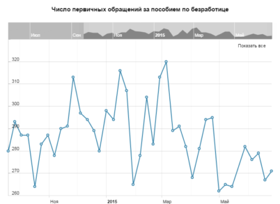 Заявки на пособие по безработице разыграли рост доллара США