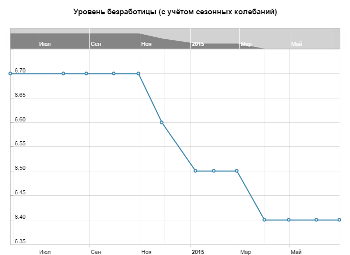Уровень безработицы в Германии (с учётом сезонных колебаний)