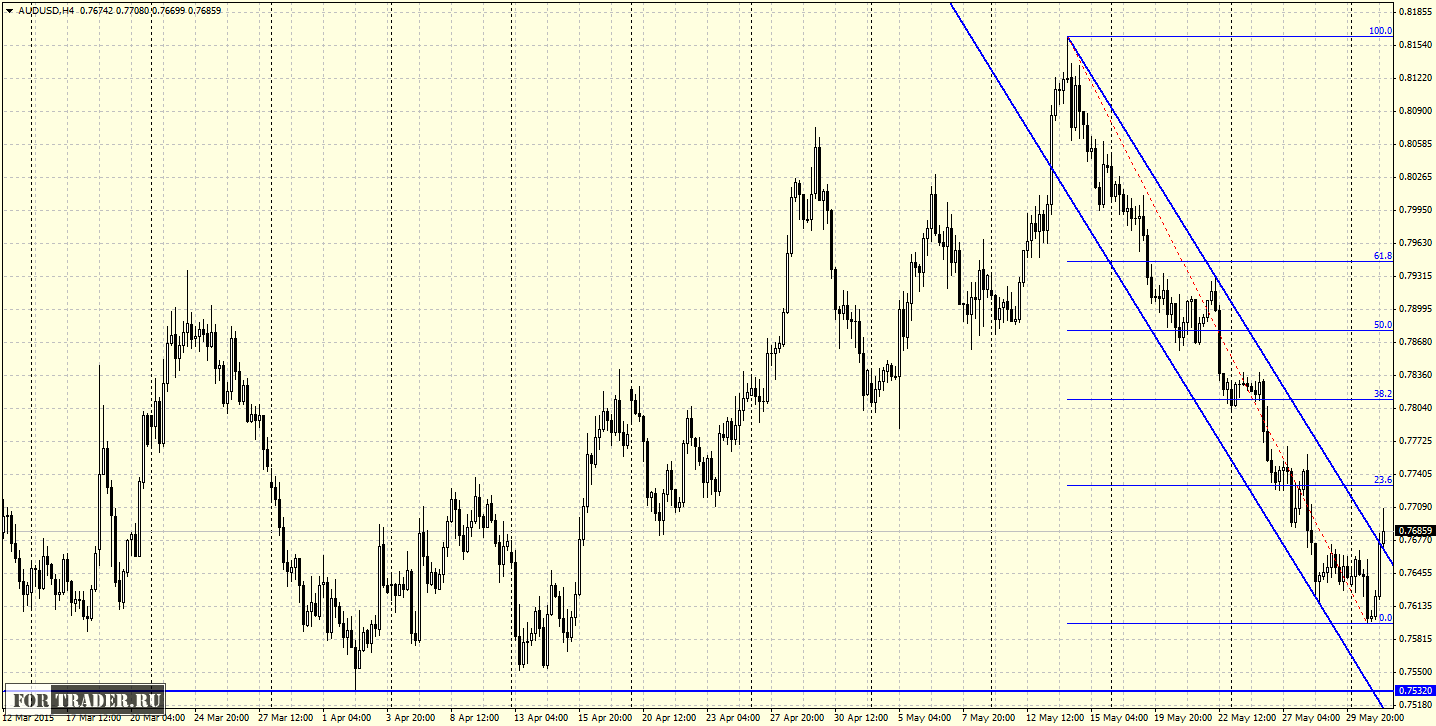 AUDUSD форекс прогноз