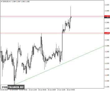 Фрактальный анализ EURUSD