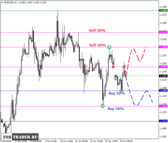 Фрактальный анализ EUR/USD на 15 июня