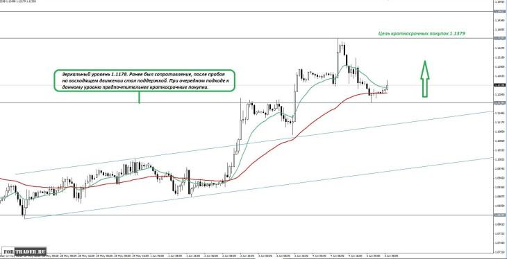 Технический прогноз валютной пары EURUSD на июнь 2015 года