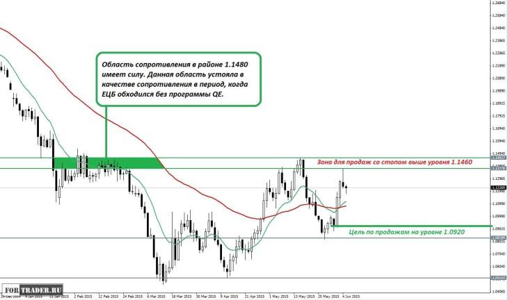 Среднесрочный торговый сигнал для валютной пары EURUSD на июнь 2015 года