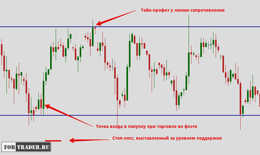 Как правильно установить стоп-лосс и тейк-профит