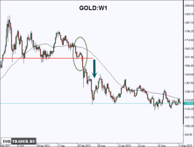 Weekly gold chart