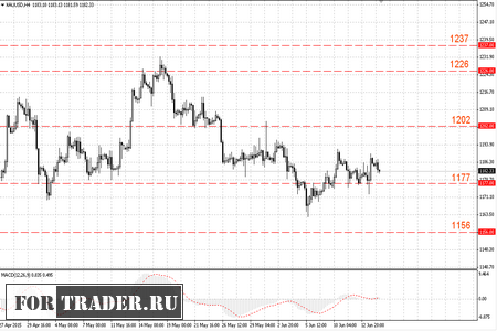 Золото, график Н4