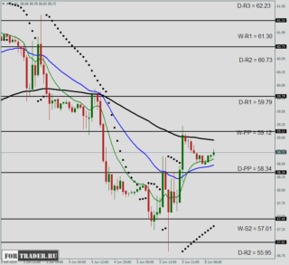 Прогноз цен на нефть: технический анализ WTI - CLx на 08 июня 2015 года