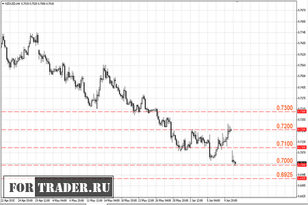 График валютной пары NZD/USD, таймфрейм Н4