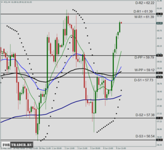 Прогноз цен на нефть: технический анализ WTI — CLx на 10 июня 2015 года