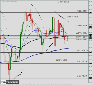 Прогноз цен на нефть: технический анализ WTI — CLx на 22 июня 2015 года