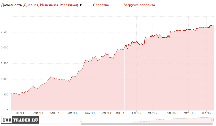 Illustration: Investing in PAMM Accounts in Practice: Building a $500 Portfolio