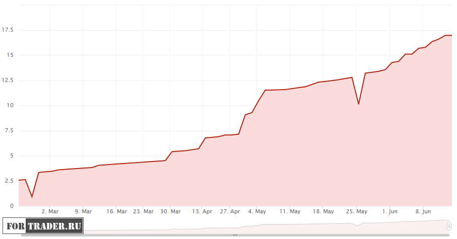 Illustration: Investing in PAMM Accounts in Practice: Building a $500 Portfolio