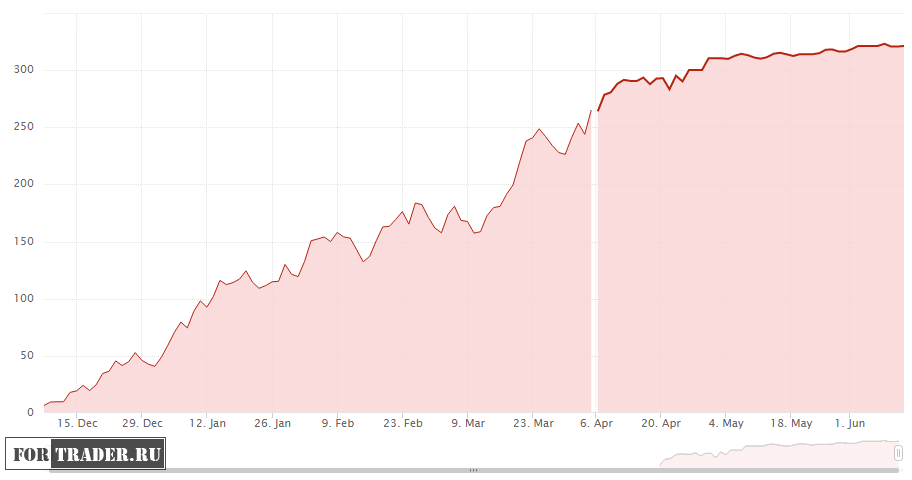 Illustration: Investing in PAMM Accounts in Practice: Building a $500 Portfolio